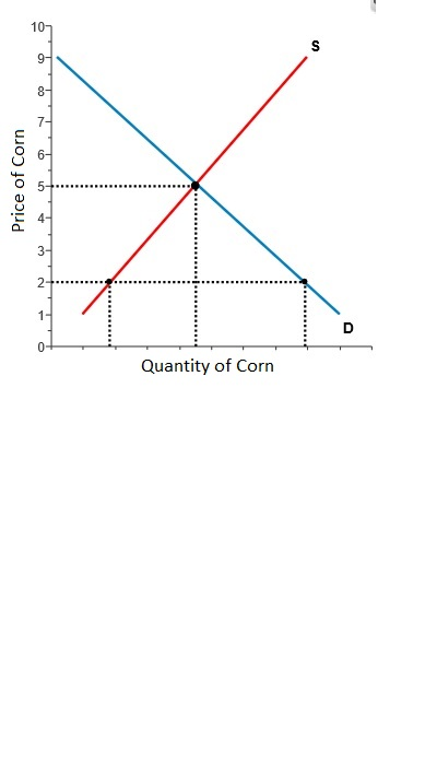 Solved The Government Decides To Set A Price Ceiling On C