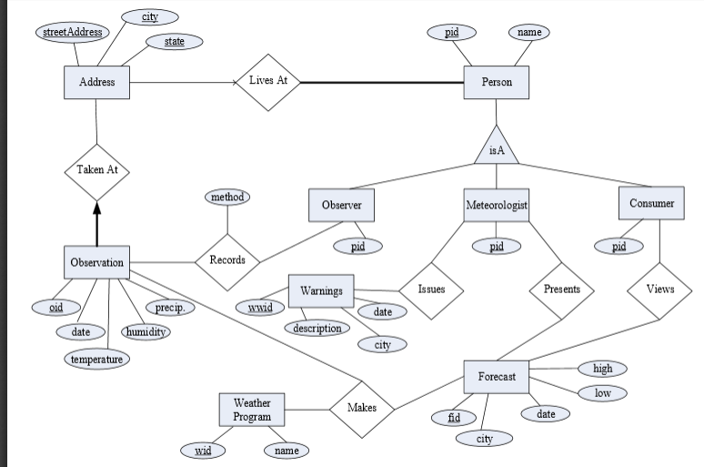 Er диаграмма sql