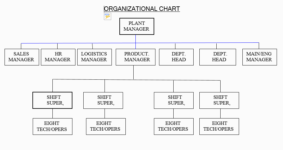 organizational chart for manufacturing plant