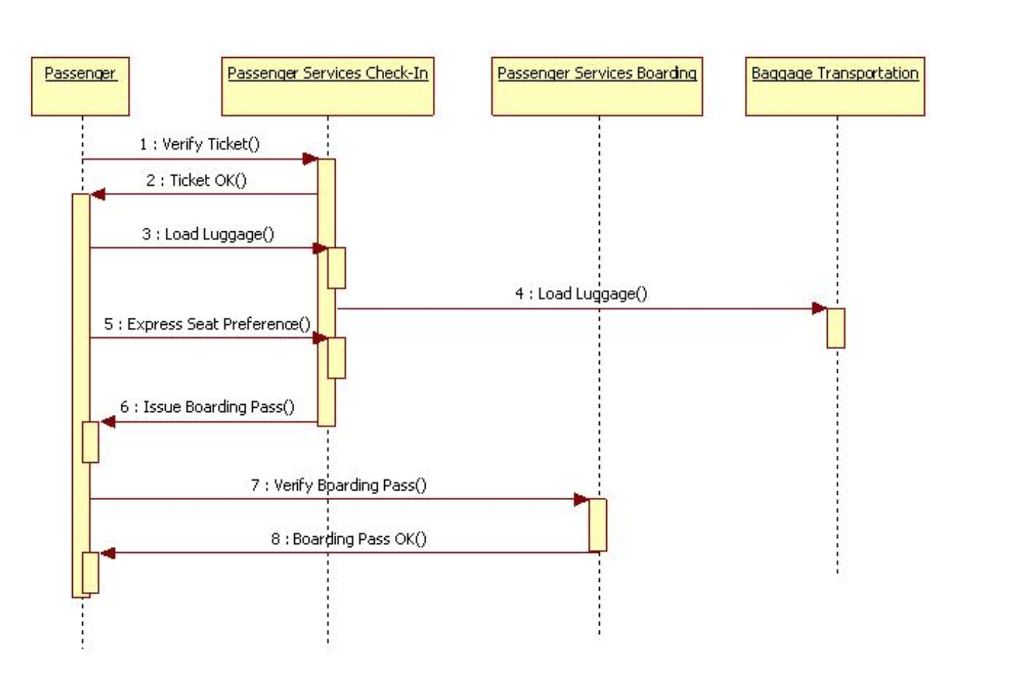 Диаграмма аэропорта. Диаграмма последовательности аэропорт. Диаграмма последовательности uml. Диаграмма последовательности uml аэропорт. Uml диаграмма аэропорта.