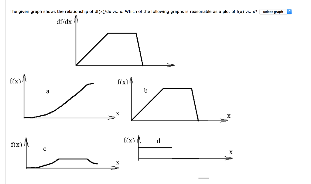 The Given Graph Shows The Relationship Of Df X Dx Chegg Com