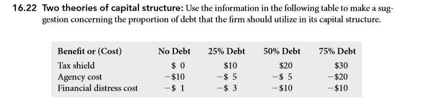 16.22 Two theories of capital structure: Uilg to mac gestion concerning the proportion of debt that the firm should utilize in its capital structure. Benefit or (Cost) Tax shield Agency cost Financial distress cost 25% Debt 75% Debt 50% Debt $20 -$5 $10 No Debt $ 0 -$10 $ 1 $10 -$ 5 $ 3 $30 $20 $10