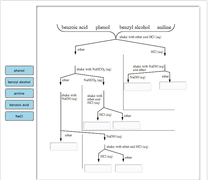 Separation Flow Chart Organic Chemistry