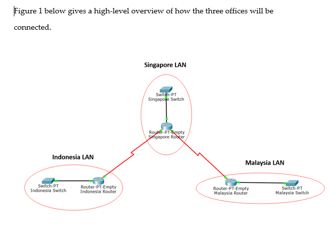 Figure 1 below gives a high-level overview of how the three offices wil be connected. Singapore LAN Switdh-PT Singapoje Switch -PT ndonesia LAN Malaysia LAN Switch-PT Router-PT-Empty Indonesia SwitchIndonesia Router Router-PT-Empty Malaysia Router Switch-PT Malaysia Switch