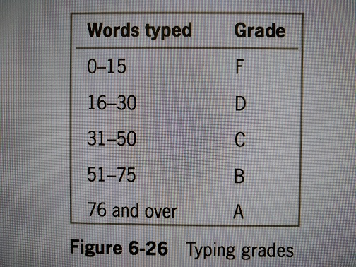 Grade Words typed 0-15 16-30 31 50 51-75 76 and over Figure 6-26 Typing grades
