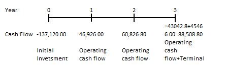 Year -43042.8+4546 6.00-88,508.80 Operating Cash Flow -137,120.00 46,926.00 60,826.80 Initial Operating Operating cash Invets