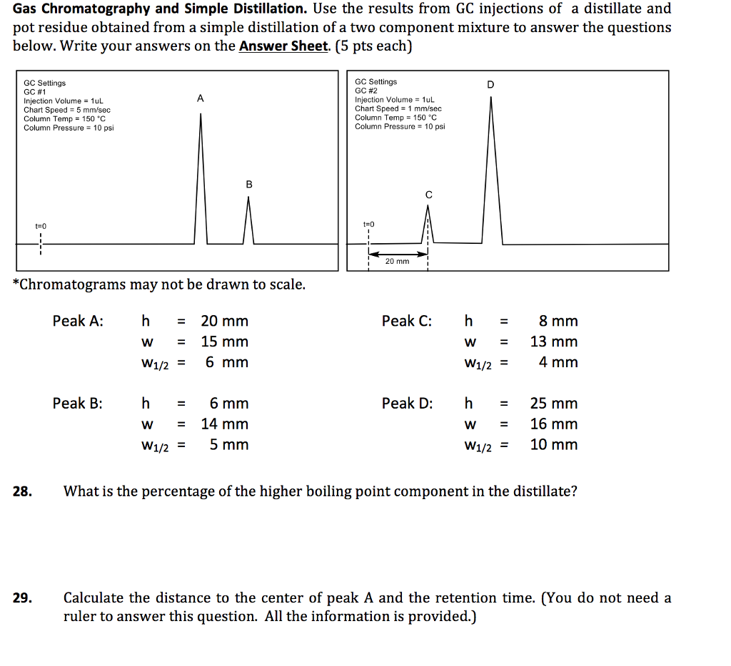 Gas Chromatography Retention Time Chart