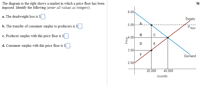 Solved The Diagram To The Right Shows A Market In Which A