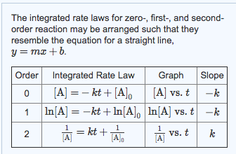 Solved Part A The Reactant Concentration In A Zero Order Chegg Com