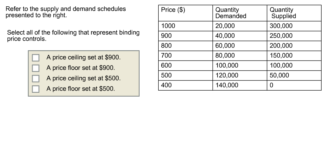 Solved Refer To The Supply And Demand Schedules Presented