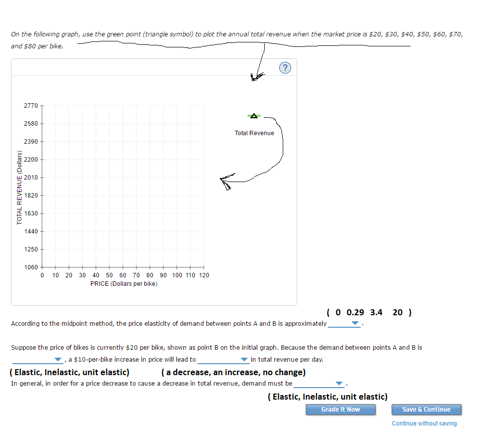 On the following graph, use the green point (triangle symbol to plot the annual total revenue when the market price is $20, $30, $40, $50, $60, $70, and $80 per bike 2770 t 2580 total revenue 2390 2200 lli 2010 1820 1630 440 1250 060 0 10 20 30 40 50 60 70 80 90 100 11 1200 price dollars per bike 0 0.29 3.4 20 according to the midpoint method, the price elasticity of demand between points a and bis approximately suppose the price of bikes is currently $20 per bike, shown as point b on the initial graph. because the demand between points a and bis in total revenue per day. a $10-per-bike increase in price will lead to elastic, inelastic, unit elastic) a decrease, an increase, no change) in general, in order for a price decrease to cause a decrease in total revenue, demand must be elastic, inelastic, unit elastic) grade it now save & continue continue without saving