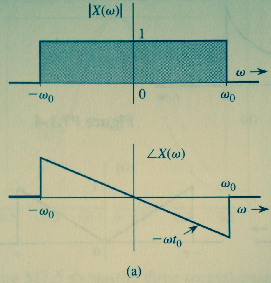 Fourier transform homework help