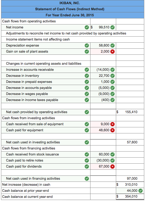 What Is Ou Should Have Three Main Financial Statements In Your Business Balance Sheet Income Statement And Cash Flow Statement Positive Cash Flow Cash Flow