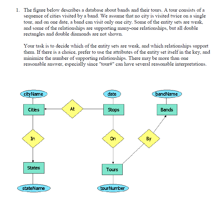 The figure below describes a database about bands and their tours. A tour consists of a sequence of cities visited by a band. We assume that no city is visited twice on a single tour, and on one date, a band can visit only one city. Some of the entity sets are weak, and some of the relationships are supporting many-one relationships, but all double rectangles and double diamonds are not shown. 1. Your task is to decide which of the entity sets are weak, and which relationships support them. If there is a choice, prefer to use the attributes of the entity set itself in the key, and minimize the number of supporting relationships. There may be more than one reasonable answer. especially since tour# can have several reasonable interpretations city Name date bandName Cities At Stops Bands In On States Tours stateName ur Number