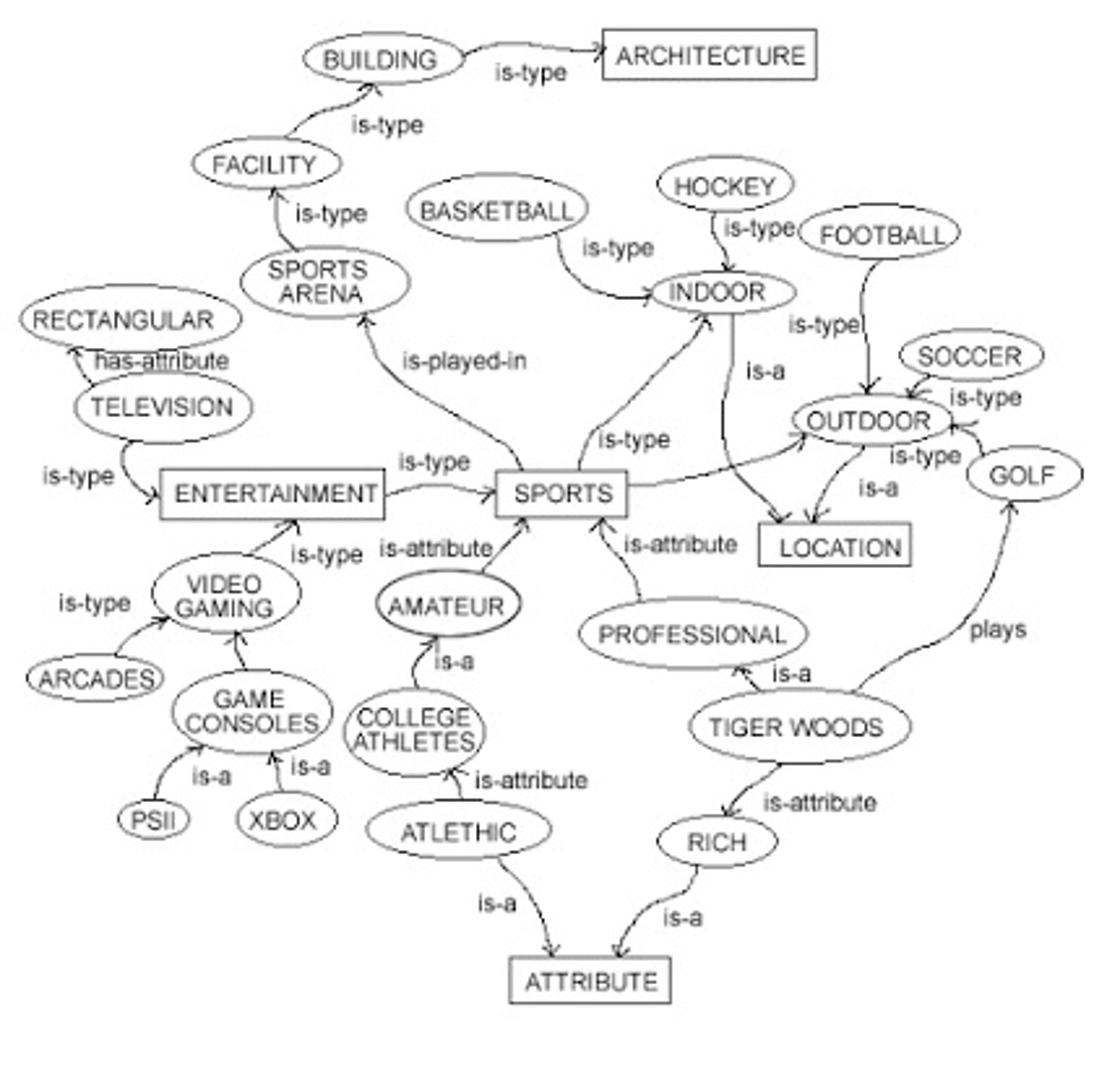 Схема семантической модели данных