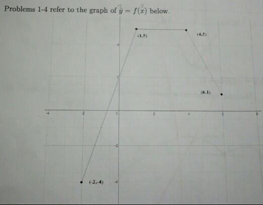 Problems 14 refer to the graph of y=f(x) above. The