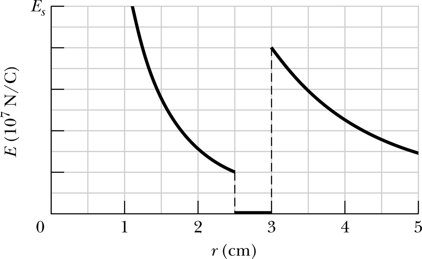 charged particle charged particle