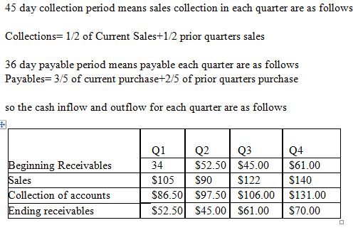 45 day collection period means sales collection in each quarter are as follows Collections 1/2 of Current Sales+1/2 prior qua