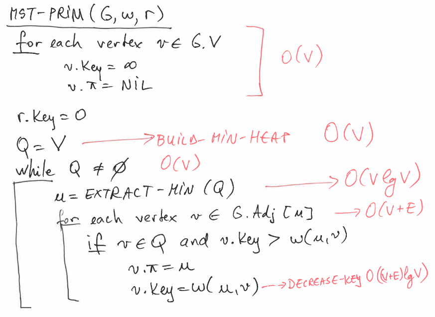 Solved Write The Pseudocode Of The Prim S Algorithm Mst P Chegg Com