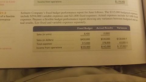 t st 6.000 Income from operations 195.000 Solitaire Companys fixed budget performance report for June follows. The $315,000 bodgeted expere 21-3 of a flexible include $294,000 variable expenses and S21.000 fixed espenses. Actual expenses include s27.x0 expenses. Prepare a flexible budget performance report showing any variances between budgeted and ac tual results. List fixed and variable expenses separately Fixed Budget Actual Results Variances 8.400 0.800 Sales (in units) Sales (in dollars) Total expenses Income from operations $540000 $120,000F 378,00063000u $105,000 $162.000 $7,000F $420,000 315,000