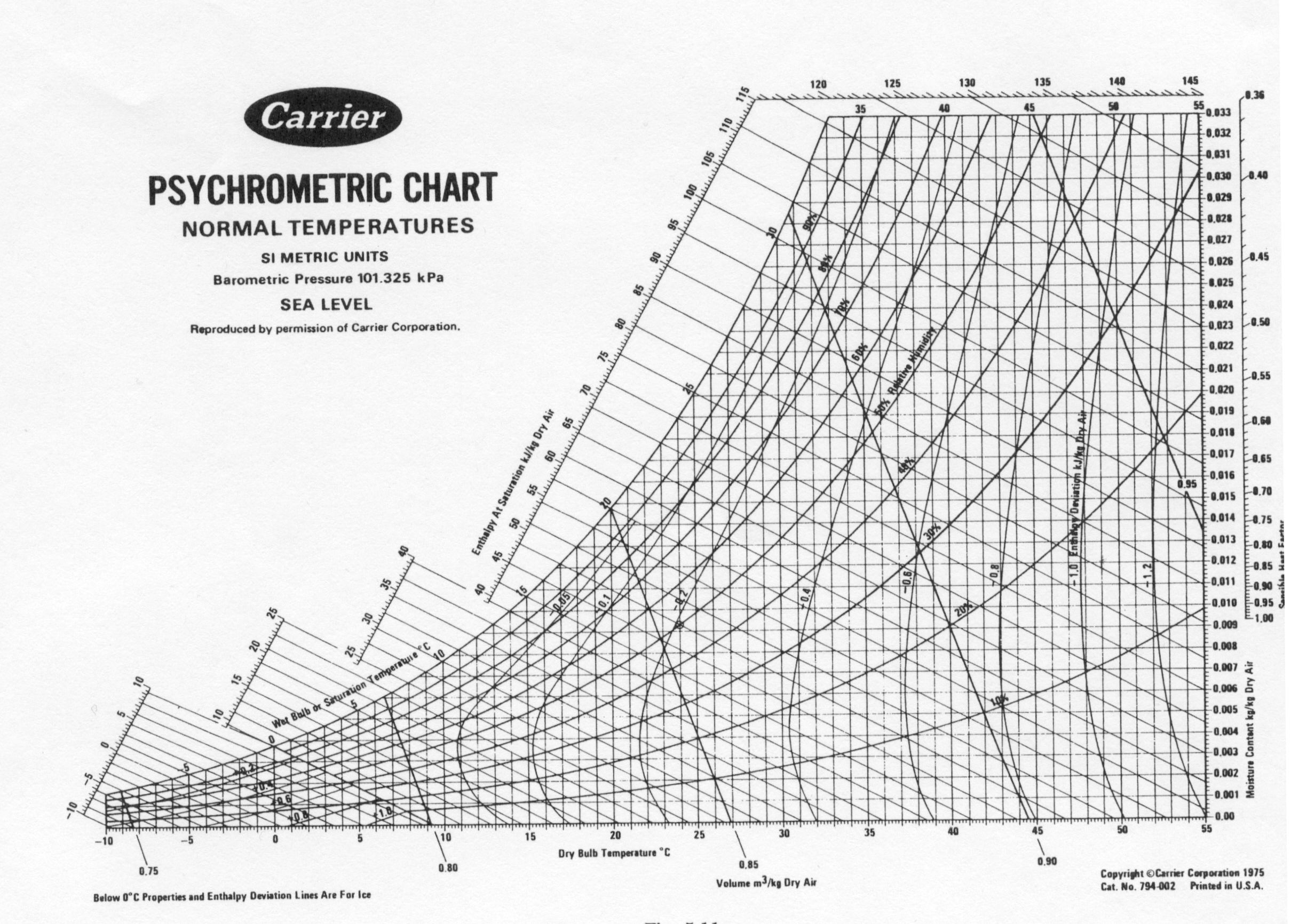 Very High Temperature Psychrometric Chart