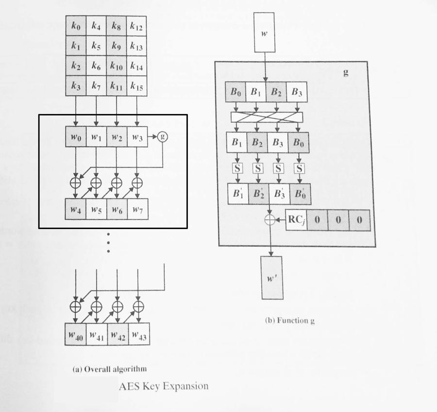 a Round operations and b key schedule of AES-128 algorithm. Each square