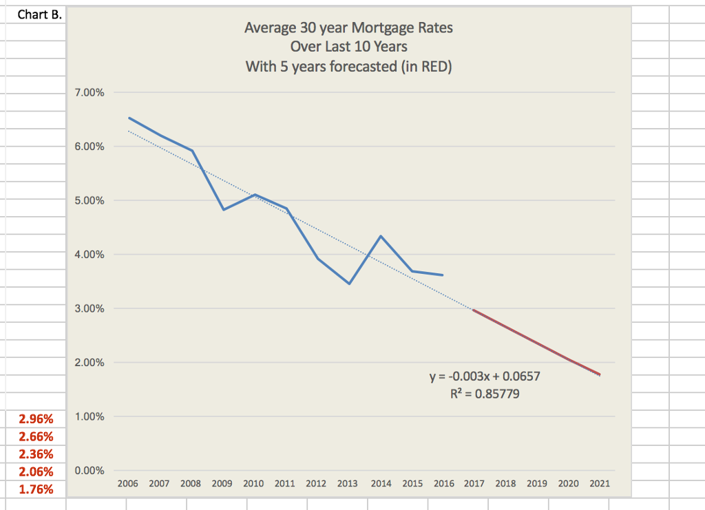 Solved: B. In Chart B Below, The Average 30-year Mortgage ...