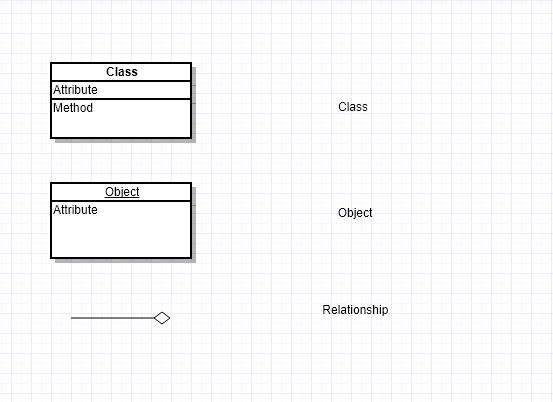 Class
Attribute
Method
Class
Attribute
Object
Relationship