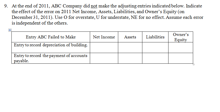 At the end of 2011, ABC Company did not make the adjusting entries indicated below. Indicate the effect of the error on 2011 Net Income, Assets, Liabilities, and Owners Equity (on December 31, 2011). Use O for overstate, U for understate, NE for no effect. Assume each error is independent of the others. 9. Owners Net IncomAssetsLiabilities Entry ABC Failed to Make Entry to record depreciation of building. Entry to record the payment of accounts しpayable