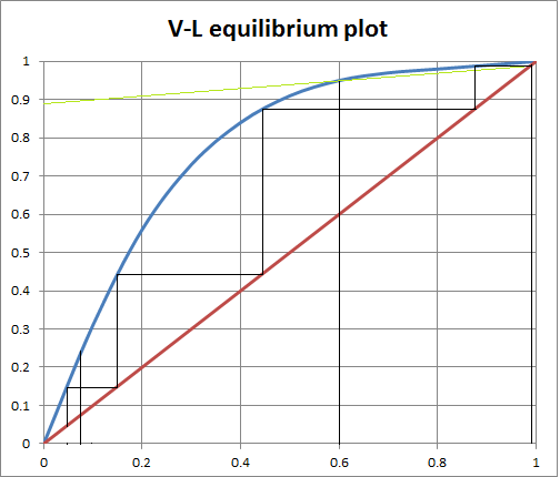 V-L equilibrium plot 0.9 0.7 0.6 0.5 0.4 0.3 0.2 0.1 0 0 0.2 0.4 0.6 0.8