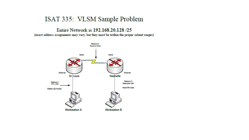ISAT 335: VLSM Sample Problem Entire Network is 192.168.20.128 /25 (exact address assignments ay vary, but they must be within the proper subnet ranges) Paint to Polt eris Ethe themet St. Nashville STLLAN Need 28 Workstation A Workstation B