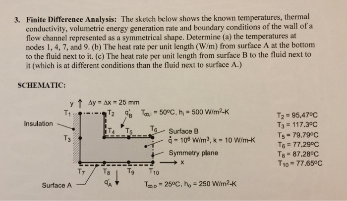 Introduction to finite difference method picture