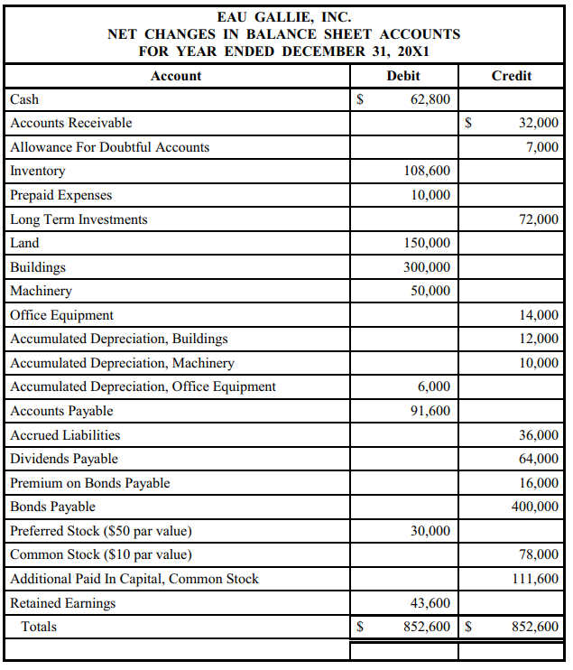 solved the net changes in the balance sheet accounts of e