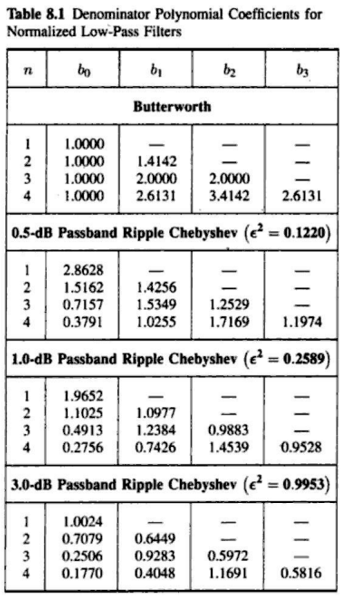 Solved Determine The Transfer Function H S For A Chebyshev Chegg Com