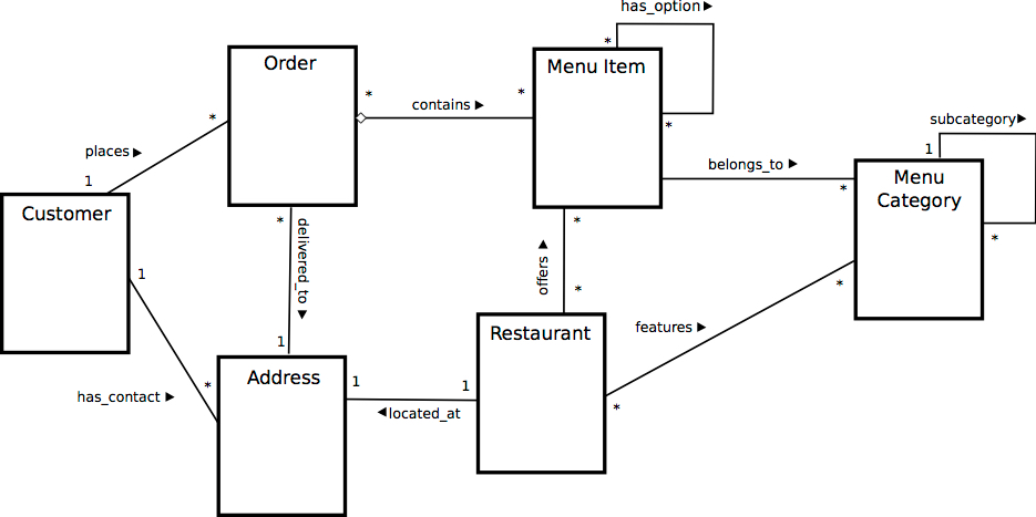 Solved Propose A Relational Database Design A Set Of Chegg Com