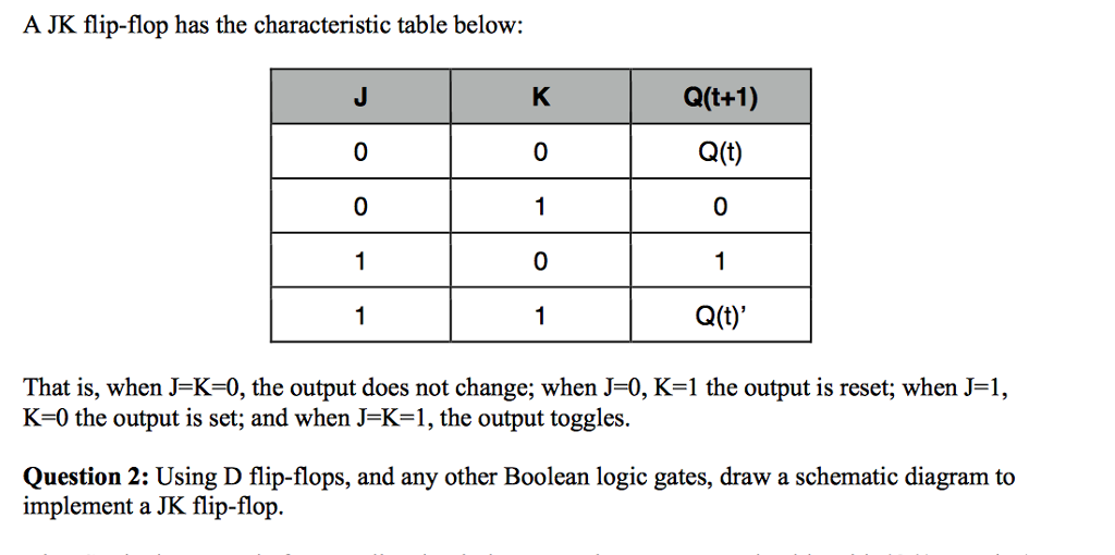 A JK flip-flop has the characteristic table below: J K Q(t+1) Q(t) That is,...