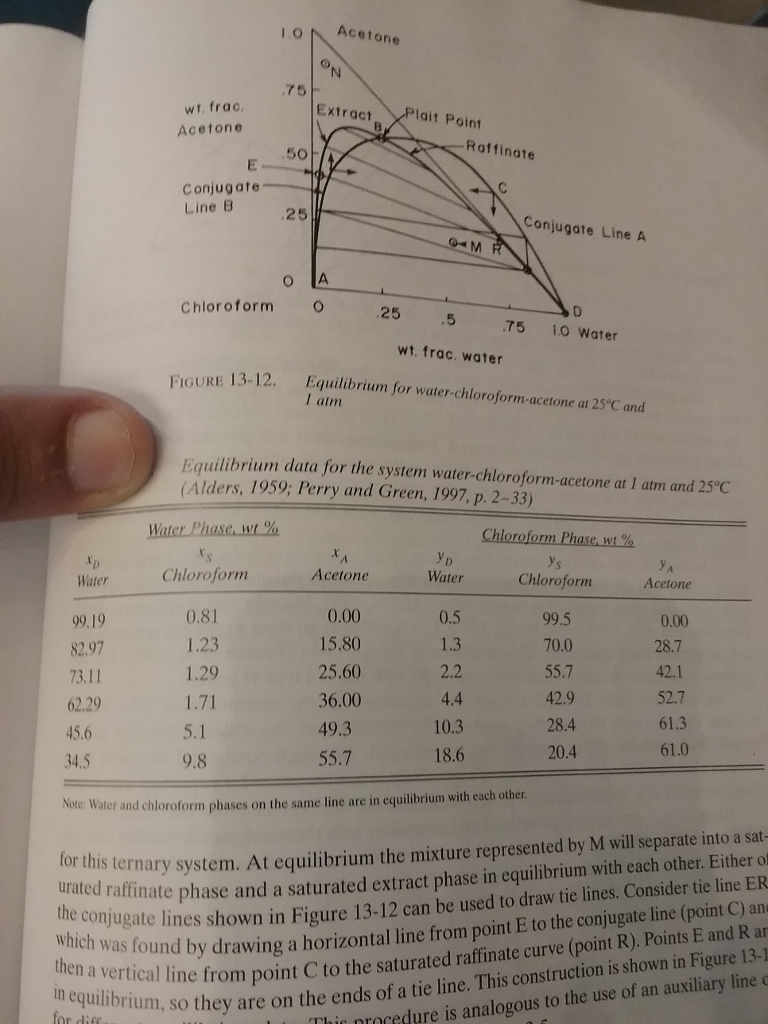 Acetone wt. frac. acetone extract lait point raffinate conjugate line b 25 conjugate line a chloroform 25 5 75 10 water wt. frac. water figur e 13-12. equilibrium for water-chloroform-acetone at 25c and i atm equilibrium data for the system water-chloroform-acetone at i atm and 25°c alders, 1959; perry and green, 1997, p. 2-33) chloroform phase, wt% vd water water chloroform 99.19 82.97 73.11 62.29 acetone chloroformm acetone 0.81 1.23 1.29 1.71 5.1 9.8 0.00 15.80 25.60 36.00 49.3 55.7 0.5 99.5 70.0 55.7 42.9 28.4 20.4 0.00 28.7 42.1 52.7 61.3 61.0 18.6 4.5 note water and chloroform phases for this tern ter and chloroform phases on the same line are in equilibrium with each other. the conjugate lines shown which was foun then a vertical lin in equilibrium, so aphase and a saturated extract phase in equilibrium with each other. either o te lines shown in figure 13-12 can be used to draw tie lines. consider tie line epr was found by drawing a horizontal line from point e to the conjugate line (point c) an le from point c to the saturated raffinate curve (point r). points e and r a rum, so they are on the ends of a tie line. this construction is shown in figure 13-1 jugate lines shown in figure 13-12 can be used to draw tie lines. consider this procedure is analogous to the use of an auxiliary line