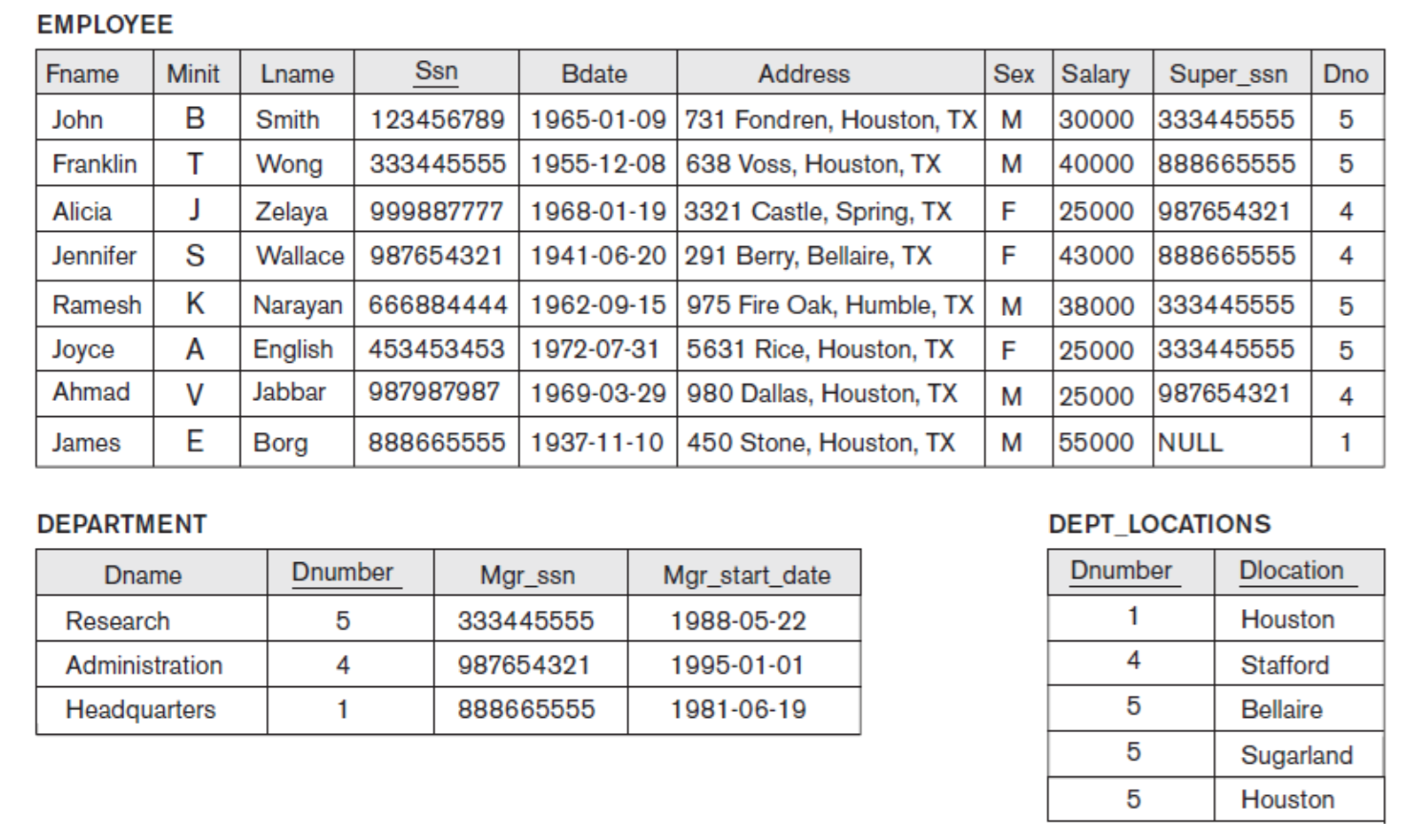 Mysql list. Table Employees. Fname lname. Figure 3.5 Company Relational database. Employees Table Oracle.