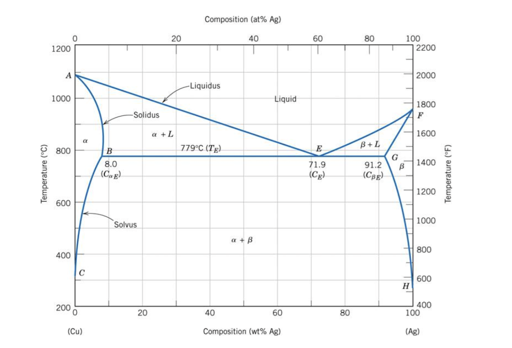 Solved What Is The Maximum Solubility Of Cu In Ag In Wt Chegg Com