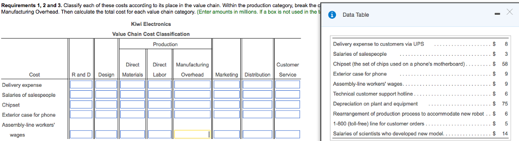 Requirements 1, 2 and 3. Classify each of these costs according to its place in the value chain. Within the production category, break the Manufacturing Overhead. Then calculate the total cost for each value chain category. (Enter amounts in millions. If a box is not used in the i Data Table Kiwi Electronics Value Chain Cost Classification Delivery expense to customers via UPS Salaries of salespeople Chipset (the set of chips used on a phones motherboard).. .. . . . . .S Exterior case for phone Direct t Manufacturing Customer 58 Cost R and D DesignMaterials Labor OverheadMarketing Distribution Service Delivery expense Salaries of salespeople Chipset Exterior case for phone Assembly-line workers Technical customer support hotline... Depreciation on plant and equipment Rearrangement of production process to accommodate new robotS 6 1-800 (tol-free) line for customer orders Salaries of scientists who developed new model S 75 S 14 wages