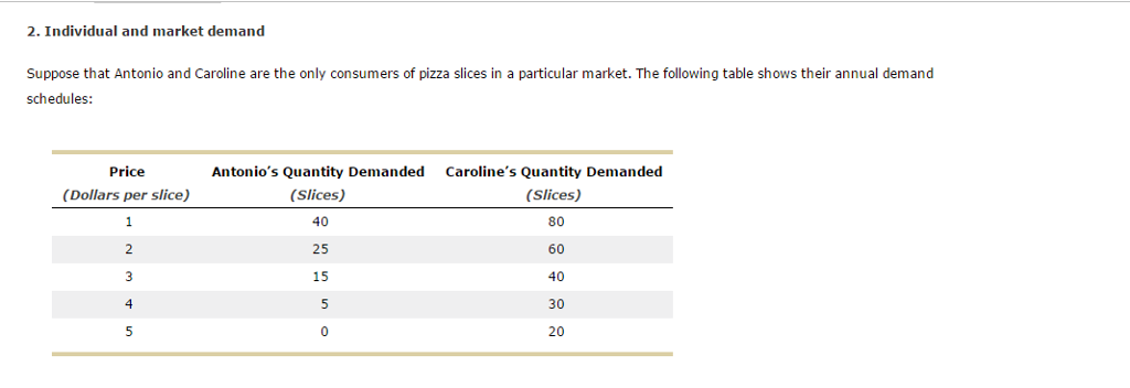 2. individual and market demand suppose that antonio and caroline are the only consumers of pizza slices in a particular market. the following table shows their annual demand schedules: price antonios quantity demanded carolines quantity demanded (slices) (dollars per slice) (slices) 80 25 60 15 20