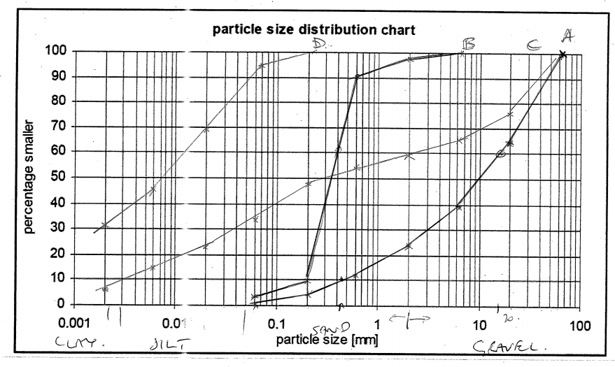 Soil Particle Size Distribution Chart