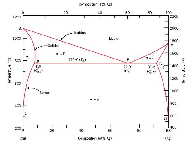 solved the microstructure of a copper silver alloy at 775 Carbon Phase Diagram Austenite two microconstituents are 0 80 and 0 20, respectively, determine the composition of the alloy the copper silver phase diagram is shown in the figure