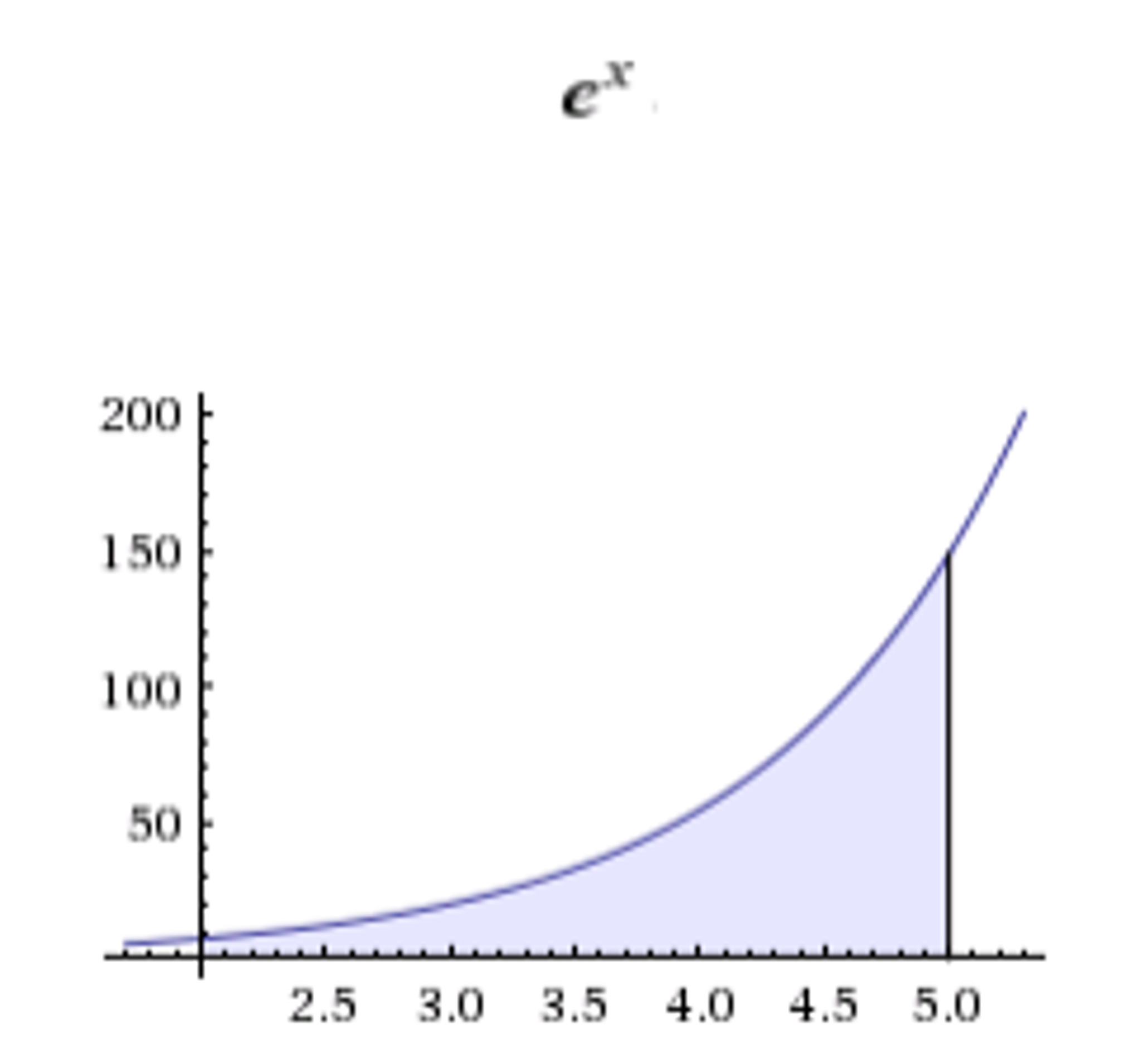 Solved What Is The Area Under The Curve Y Exp X On 2 5 Chegg Com