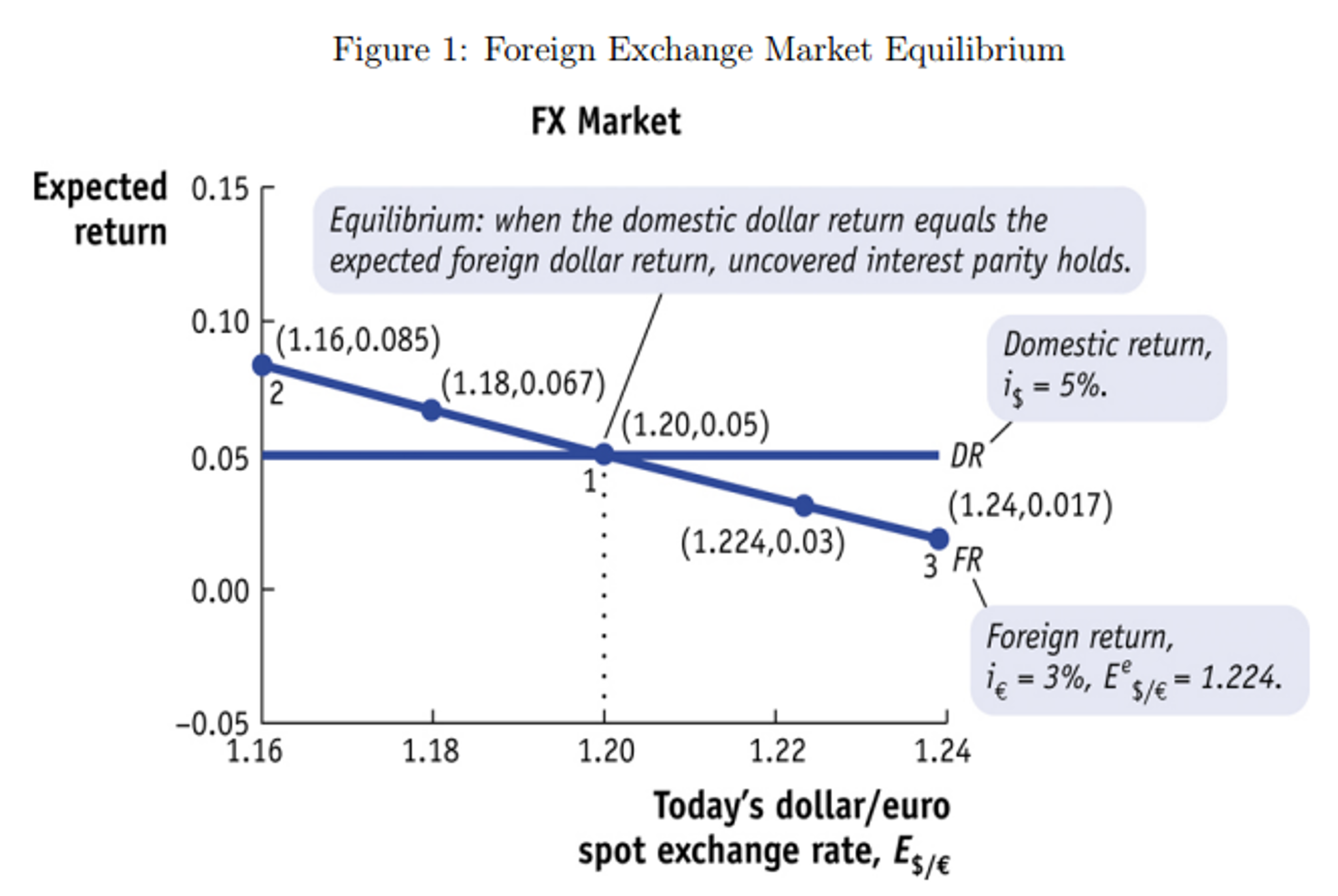 We Say That The Foreign Exchange Market Is In Equi Chegg Com - 