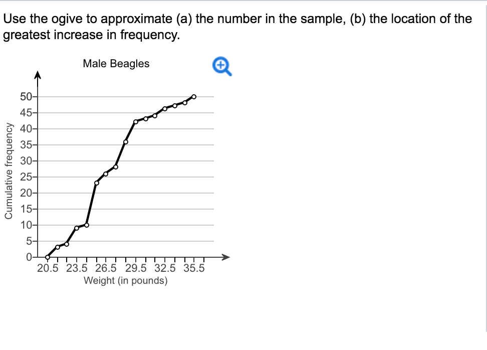 Use The Ogive To Approximate A The Number In The Chegg 