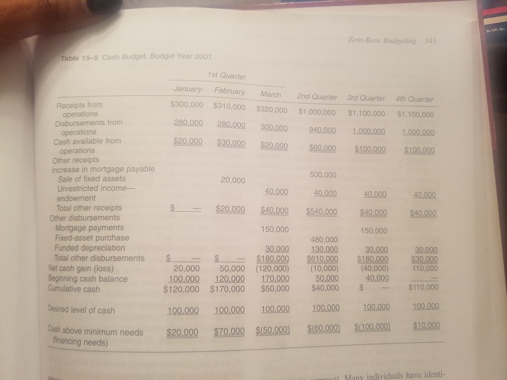 Zero-Base Budgeting 343 Table 15-5 Cash Budget. Budget Year 2007 1st Quarter January February March 2nd Quarter 3rd Quarter 4th Quarter $300,000 $310,000 $320,000 $1,000,000 $1,100,000 $1,100,000 280,000 280,000 300,000 940.000 1000.000 1.000.000 $20.000 $30.000 $20,000 $60,000 $100.000 $100.000 Receipts from Disbursements from Cash available from Other receipts operations operations operations Increase in mortgage payable Sale of fixed assets Unrestricted income- endowment Total other receipts 500,000 40.000 $20.000 $40.000 $540.000 $40.000 $40.000 20,000 40.000 40.000 $40,000 150,000 40.000 

<div class=