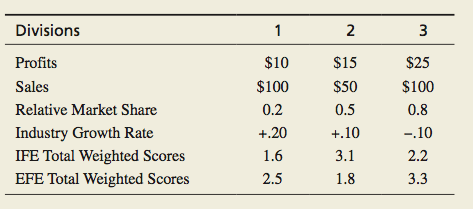 Divisions profits sales relative market share industry growth rate ife total weighted scores efe total weighted scores $25 $10 $15 $100 $50 $100 0.2 0.5 0.8 10 20 10 1.6 3.1 2.2 3.3 1.8