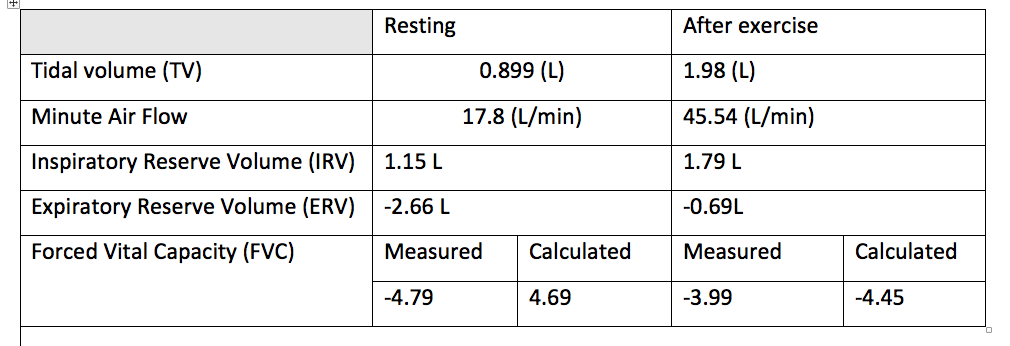 Solved Does The Data Increase Before And After Exercise Chegg Com