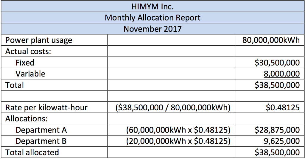 HIMYM Inc. Monthly Allocation Report November 2017 Power plant usage Actual costs: 80,000,000kWh Fixed Variable $30,500,000 8,000,000 $38,500,000 Total Rate per kilowatt-hour ($38,500,000/80,000,000kWh) $0.48125 Allocations: Department A Department B (60,000,000kWh x $0.48125)$28,875,000 (20,000,000kWh x $0.48125) 9,625,000 $38,500,000 Total allocated